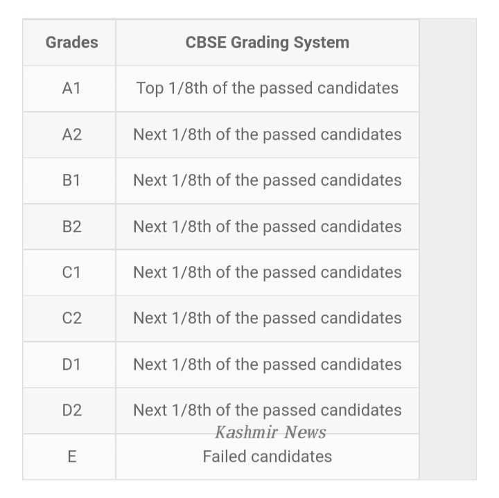 Cbse Class 10th, 12th Term 1 Results 2022: Expected To Declare On This 